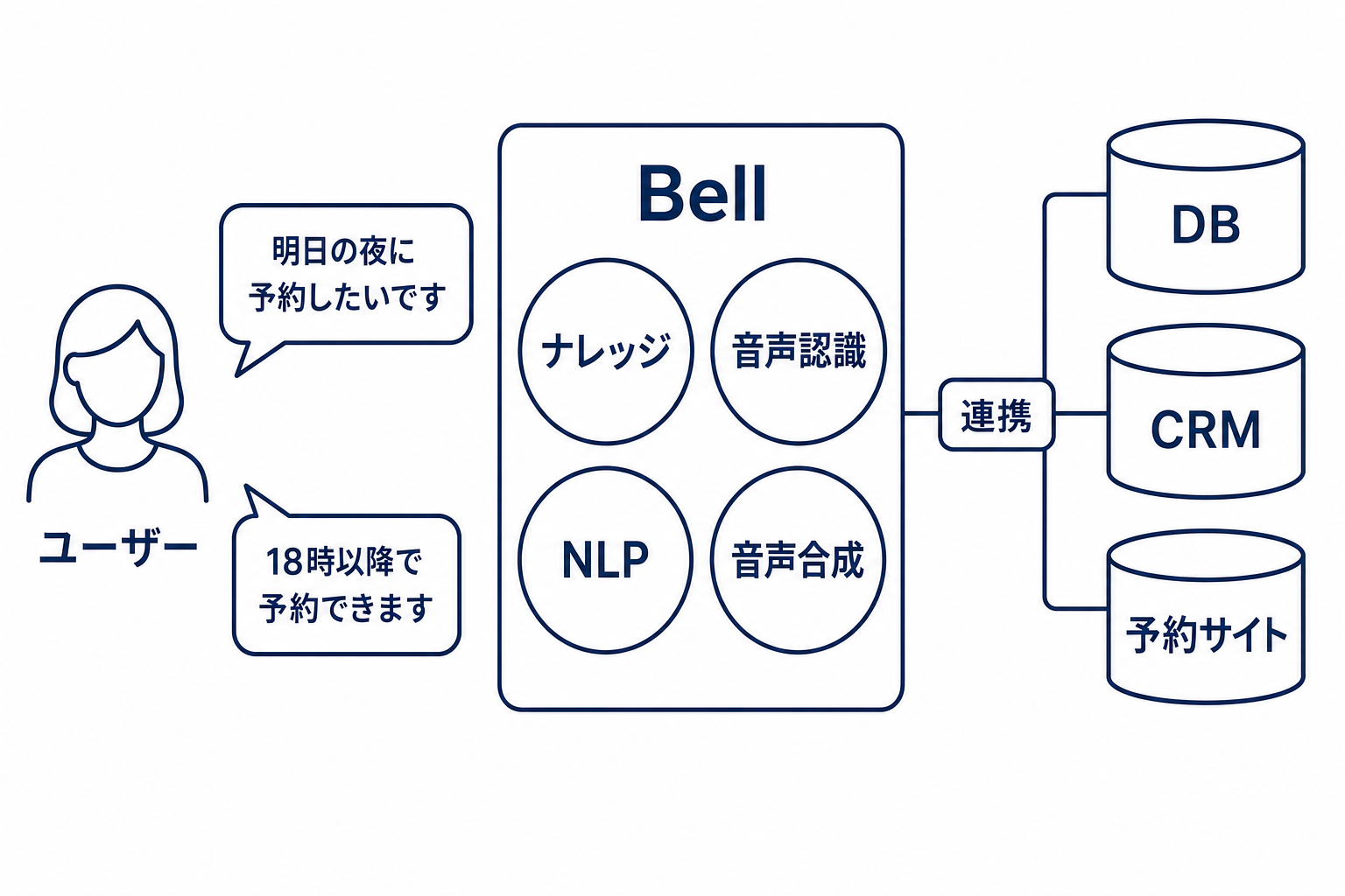 Bellの構成図。音声認識、自然言語処理、音声合成、ナレッジベースと、DB・CRM・予約サイト連携